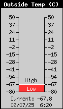 Current Outside Temperature