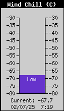 Current Wind Chill