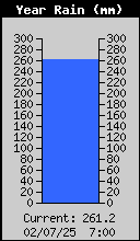 Yearly Total Rain
